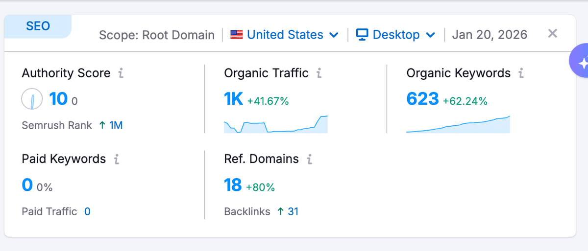 SEO traffic proof from Semrush